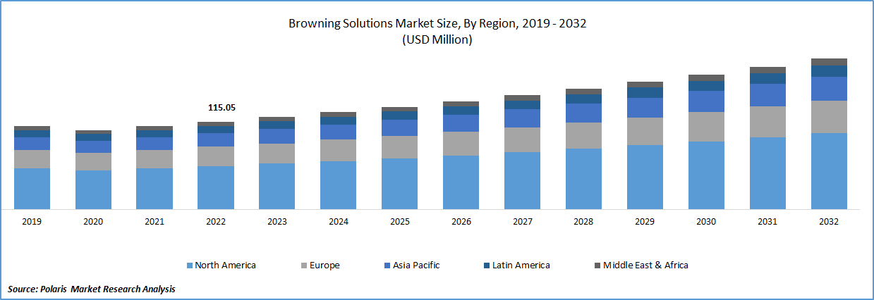 Browning Solution Market Size